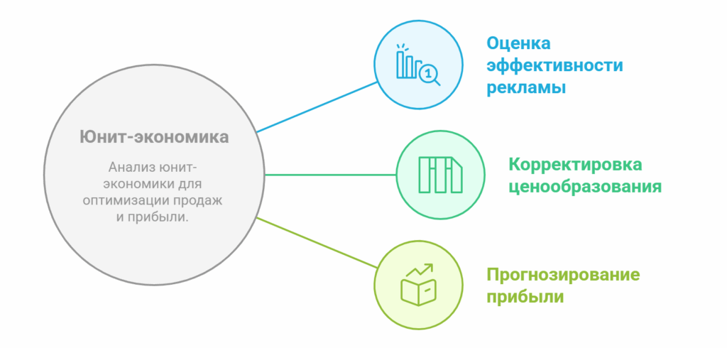 Для того чтобы рассчитать юнит-экономику, важно учитывать следующие параметры