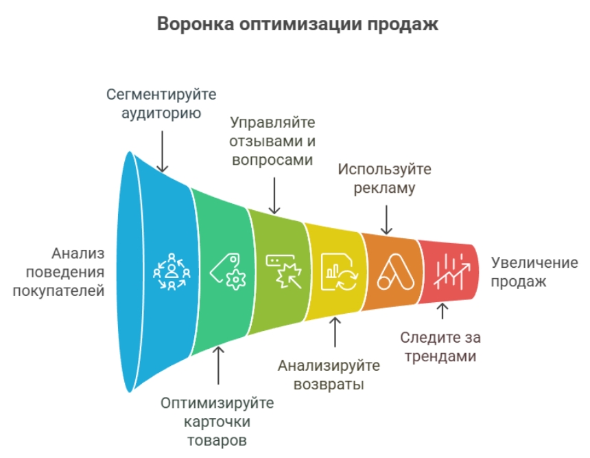 visual selection
